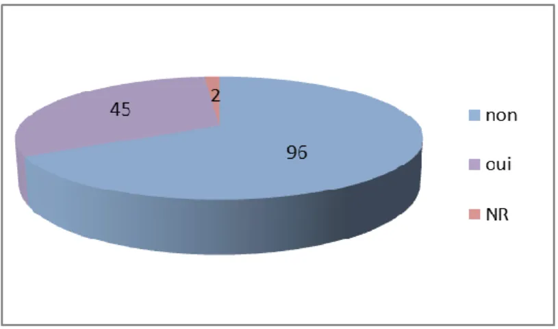 Figure 9 : Conformité du suivi aux recommandations de la HAS avant l’inclusion dans le  réseau 