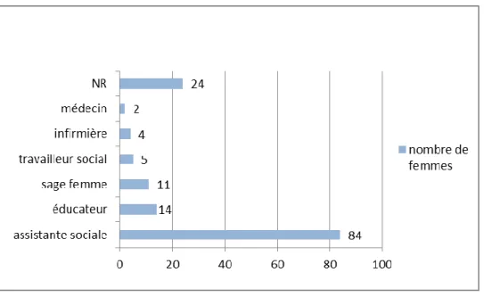 Figure 10 : Origine de la demande d’inclusion 