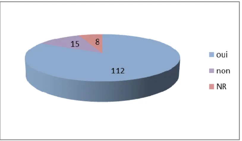 Figure 11 : Conformité du suivi aux recommandations de la HAS après l’inclusion dans  le réseau 