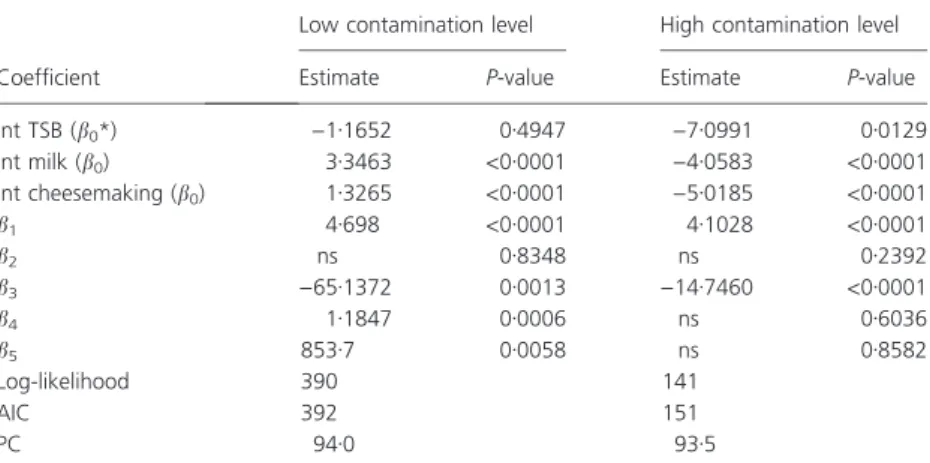Table 2 Parameter estimates and statistical performance indices for the Ordinary Logistic Regression Model (OLRM) fitted for low and high contamination level on growth ⁄ no growth data of Listeria monocytogenes in TSB, milk and during cheesemaking