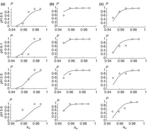 Figure 3 Probability of growth for low contamination levels at pH 6Æ5, 6Æ1, 5Æ9 and 5Æ6, obtained from the nonlinear logistic regression model predictions (line), against the percentage of observed cases of growth (dots) for each matrix type [Cheesemaking 