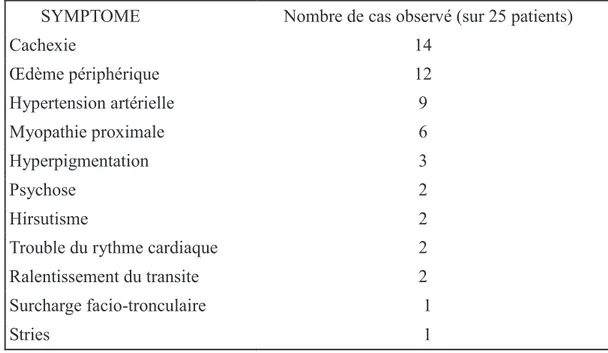 Tableau 6. Signes cliniques du syndrome de Cushing paranéoplasique. 