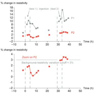 Figure 8. The first ERT profile P1 (placed 15 m from the injection well) presents some remaining tracer presence before the second injection