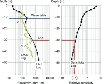 Figure 2. Resolution indicators are essential to avoid misinterpre- misinterpre-tation of the inverted electrical structures or the anomalous  percen-tage changes in resistivity