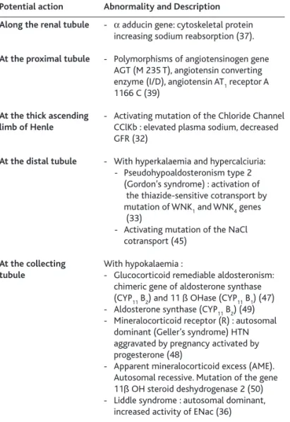 Table 3: Mutations and polymorphisms associated  with salt-sensitive hypertension in humans