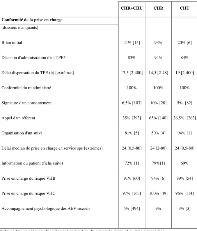 Tableau n°4: Conformité de la prise en charge des AEV en fonction du centre hospitalier 