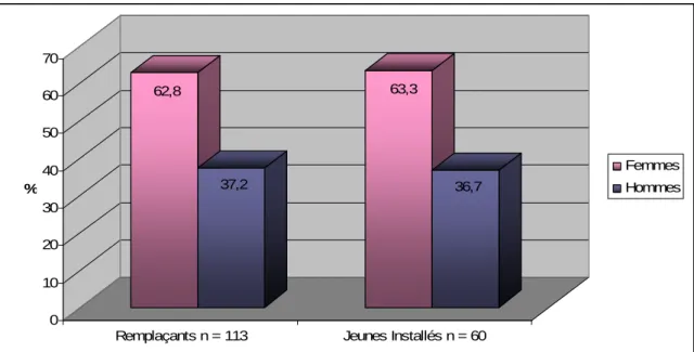 Figure 1 : Répartition des sexes. 