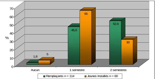Figure 4 : Nombres de semestres effectués en libéral au cours du 3 ème  cycle. 