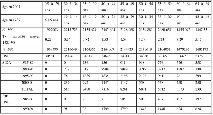 Tableau 1: Estimations prises pour la mortalité attribuable au SIDA chez les HSH 