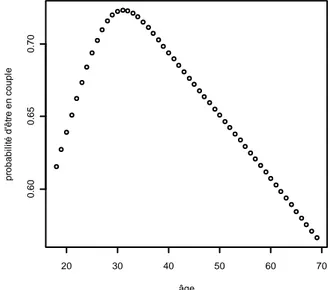 Figure 6 : Probabilité estimée d'être en couple en fonction de l'âge 