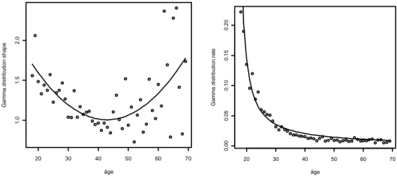 Figure 7 : Estimation des paramètres de forme et de taux de la fonction Gamma modélisant la durée des  couples en fonction de l'âge 