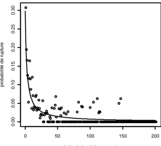 Figure 10: Probabilité de formation d'un couple en fonction de l'âge