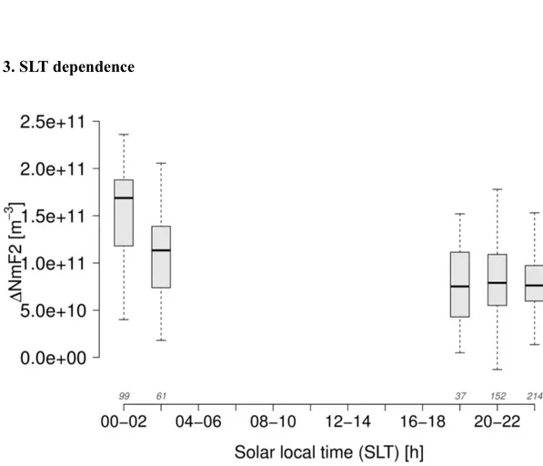 Figure 3a. Boxplots of ΔNmF2 for FUV-ionosonde comparison for six SLT intervals. Boxes represent the quartiles, the median is the thick black line inside the box while the wiskers are located at 1.5 times the interquartile range