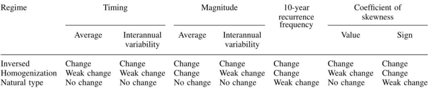 Table III. Summary of impacts of dams on annual maximum discharges characteristics in Qu´ebec