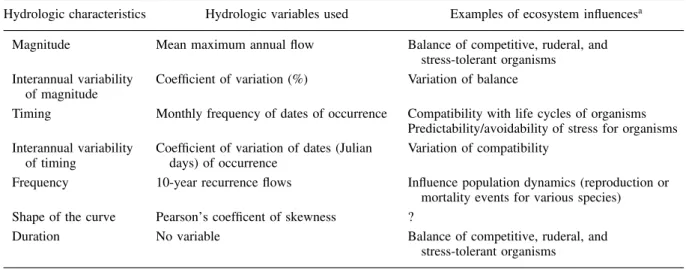 Table I. The characteristics defining the series of annual maximum flows