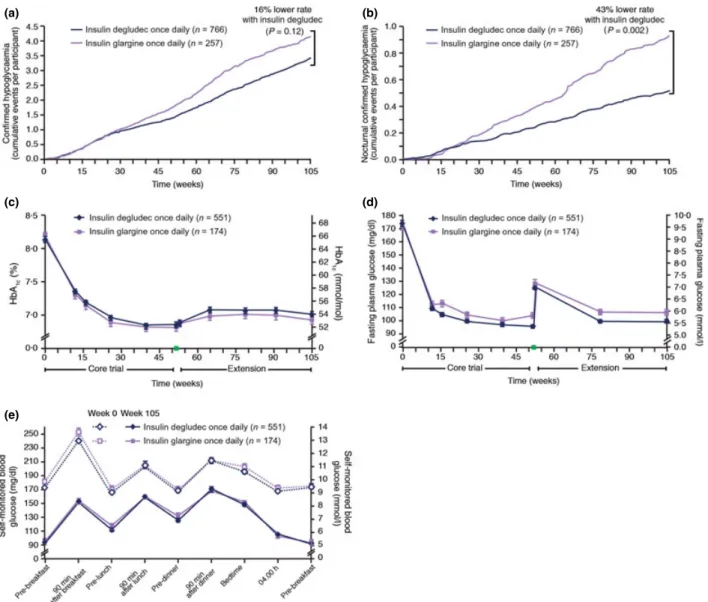 FIGURE 1 Confirmed hypoglycaemia and glycaemic efficacy in the insulin degludec and glargine groups