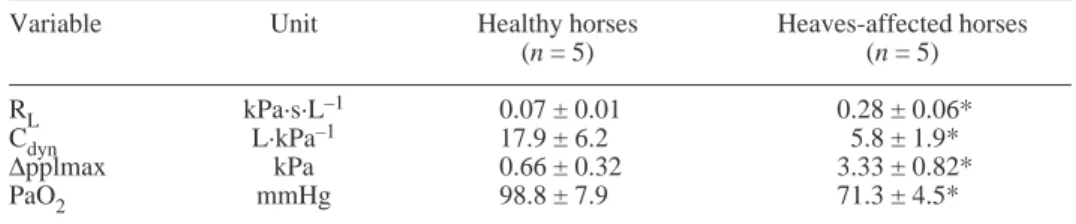 Table I. Pulmonary function tests. Values are presented as means ± SD.