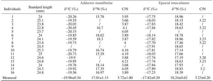 Table 1. – Composition of d 13 C and d 15 N in 16 larvae of Acanthurus triostegus at reef settlement (t 0 ) from Moorea in 2009