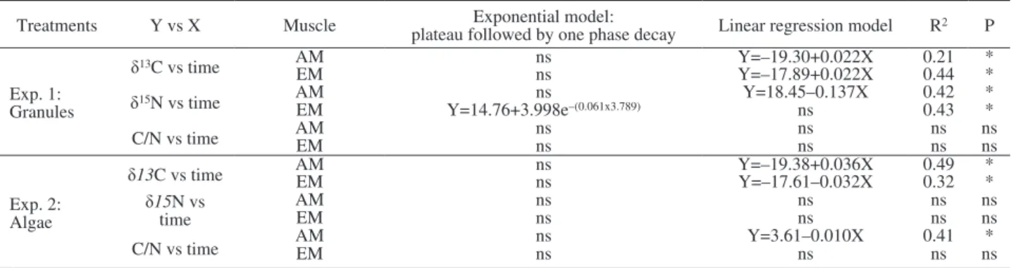 Table 3. – Results of models: type of model, coefficient of determination (R 2 ) and p-value for d 13 C, d 15 N and carbon (C) and nitrogen (N)  ratio of Acanthurus triostegus caught at Moorea in 2009