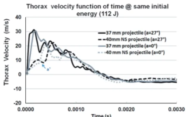 Fig. 5. Thorax velocity comparison between the two projectiles at initial energy of 112 J.