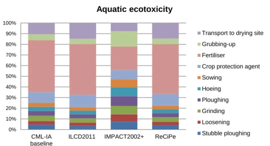 Figure 1: Contribution of several stages process of the chicory root life cycle to the aquatic  ecotoxicity indicator results of each LCIA method 