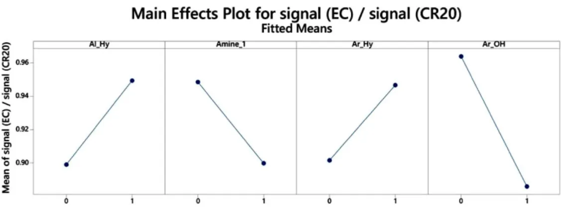Figure 6.  Summary of the chemical group directional differences between CR20 and EC cigarette particulate phase smoke samples.