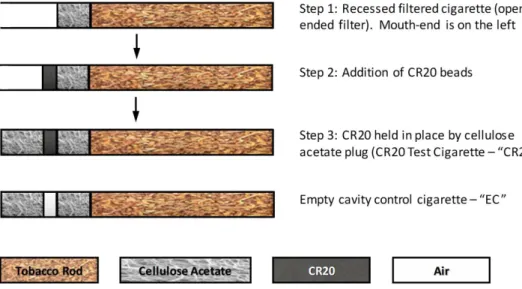 Figure 1.  Construction of CR20 and EC cigarettes.