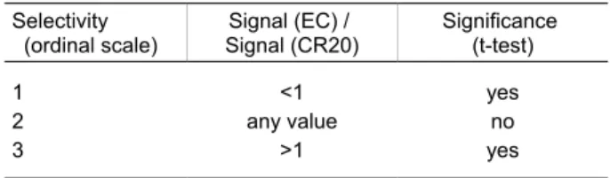 Table 1.  Criteria for assignment of ordinal classifications for each analyte. Selectivity   (ordinal scale)  Signal (EC) /  Signal (CR20) Significance (t-test) 1 <1 yes 2 any value no 3 >1 yes
