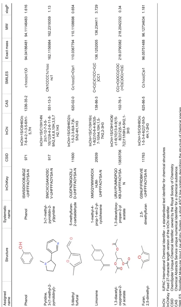 Table 2.  Example of smoke component database, showing compound identities and structure assignment