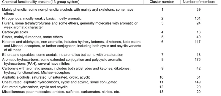 Table 4.  10-Group system.