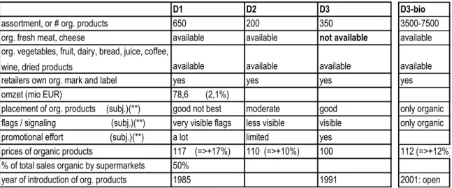 Table 3:  Strategy of the retailers, when supplying organic products in general 