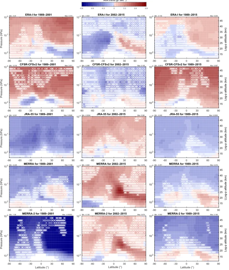 Figure 12. Latitude-pressure distributions of AoA trends (in years per decade) over 1989-2001 (left column), 2002-2015 (middle column) and 1989-2015 (right column) using the five reanalyses (from top to bottom: ERA-I, CFSR, JRA-55, MERRA, MERRA-2)