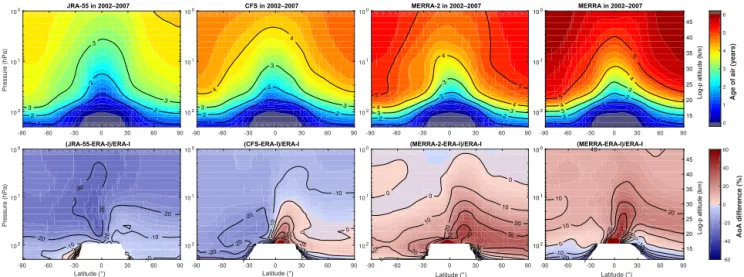 Figure 3. Latitude–pressure distribution of AoA (years) in 2002–2007 from BASCOE simulations driven by all reanalyses but ERA-I (top row; same color scale as previous figure) and relative difference with respect to the mean AoA by the ERA-I-driven simulati