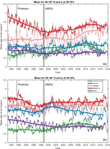 Figure 7. Time evolution of the globally averaged (72 ◦ S–72 ◦ N) anomalies of AoA (years) with respect to their mean (1989–2015) annual cycles, between 16 and 28 km, using the five reanalyses with the same color codes as in previous figure.