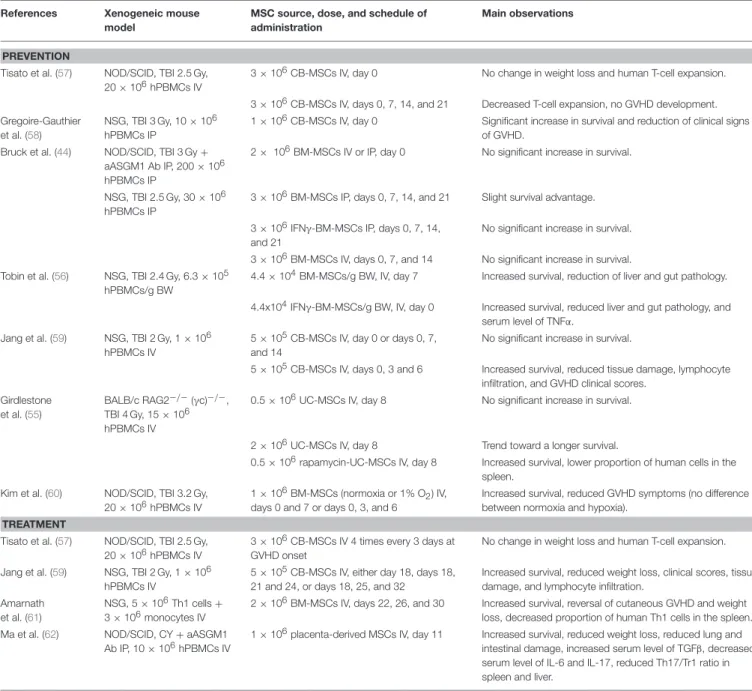 TABLE 1 | Main prior studies of MSC as prevention/treatment of xenogeneic GVHD.