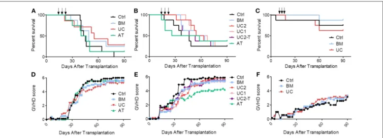 FIGURE 4 | Impact of MSC therapy on GVHD. After 2 Gy total body irradiation, NSG-HLA-A2 mice were transplanted on day 0 with 1–1.5 × 10 6 PBMCs and treated with 3 i.v., injections (arrows) of 1–2 × 10 6 MSCs derived from either BM, UC, or AT, or with PBS (