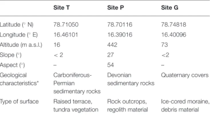 TABLE 1 | The geographical and geological characteristics of the sampling sites in Petunia Bay, Central Svalbard.