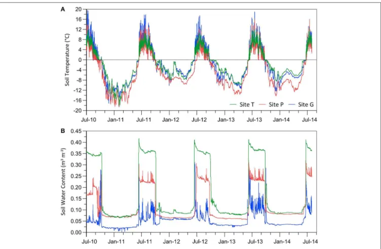 FIGURE 2 | Soil temperature (A) and soil water content (B) in the three studied sites in the period of 2010–2014.