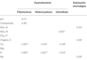 TABLE 5 | Pearson correlation coefficient between the biovolume of microbial phototrophs and soil physicochemical parameters.