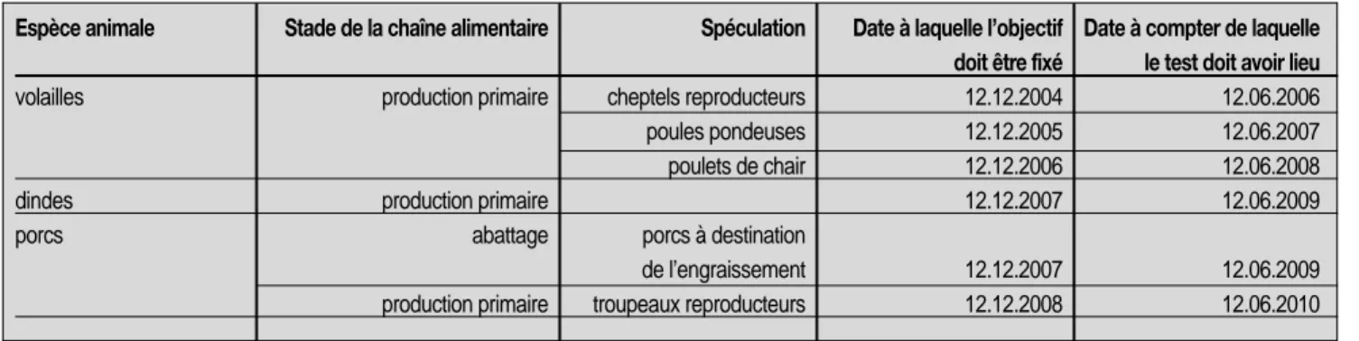 Tableau IV : Exigences minimales d’échantillonnage pour la surveillance de Salmonella spp