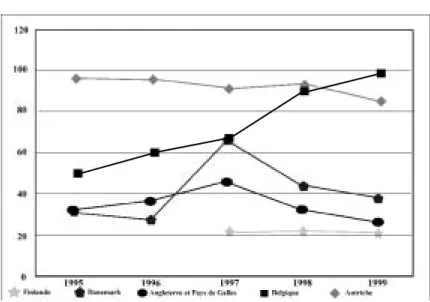 Figure 6 : évolution de l’incidence (nb/100.000 habitants) entre 1995 et 1999 de  S. Enteritidis dans 5 pays de l’UE (Scientific Committee on Veterinary Measures relating to Public Health, 2000)