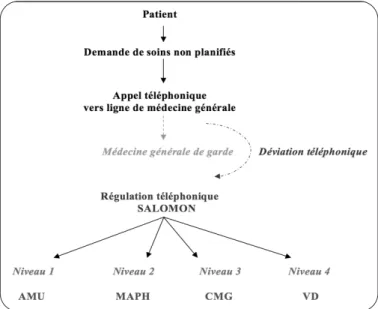 Figure 1. Schématisation de la gestion des  appels de garde de médecine générale au moyen 