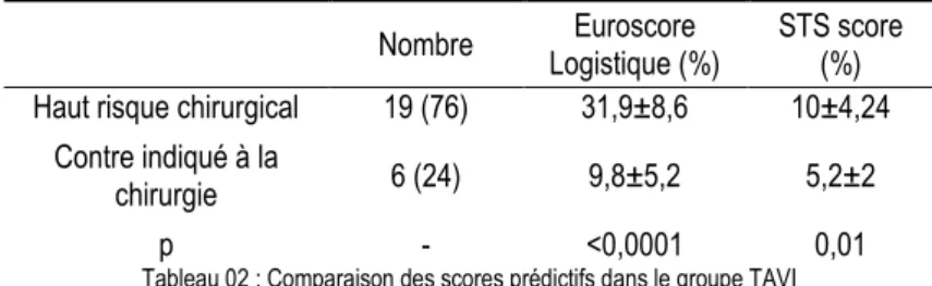 Tableau 02 : Comparaison des scores prédictifs dans le groupe TAVI 