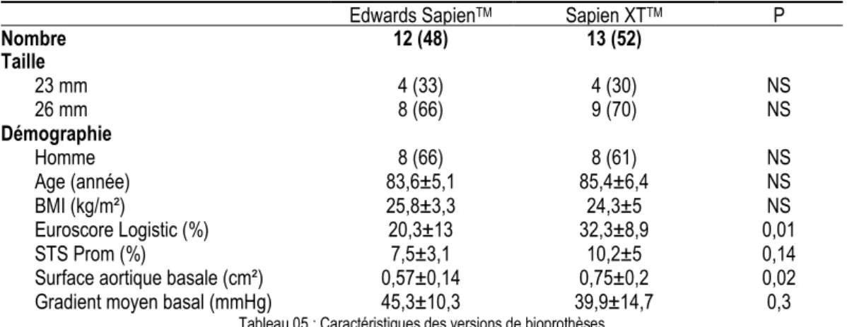 Tableau 05 : Caractéristiques des versions de bioprothèses 