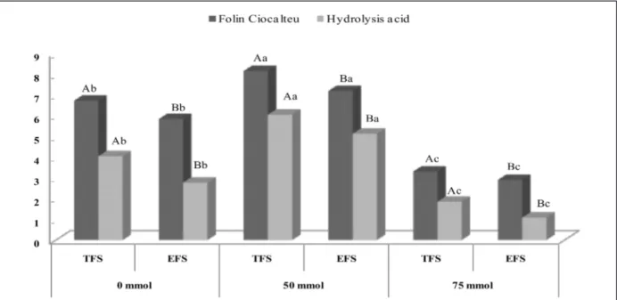 Figure   1.  Salinity   impact   on   total   phenolic   contents   of   fennel   seed   extracts