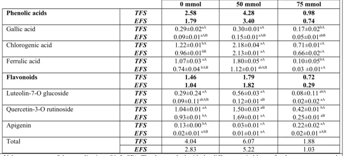 Table 1. Quantitative (mg/g DW) changes of phenolic compounds in Tunisian and Egyptian fennel (Foeniculum vulgarae Mill.) seed extracts as influenced by salinity