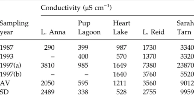 Table 2 Historical variation in conductivity in oligo-saline lakes of the Larsemann Hills