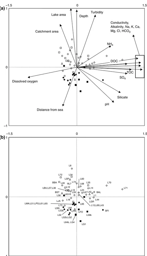Fig. 2 Principal component analysis (PCA) correlation biplot of physical, chemical, morphometric and geographical variables