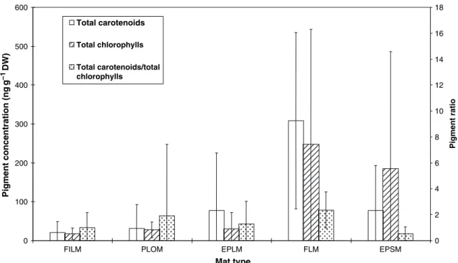 Fig. 4 Mean concentrations of total carotenoids and chlorophylls, and the ratio between them in microbial mats of the Larsemann Hills and Bølingen Islands