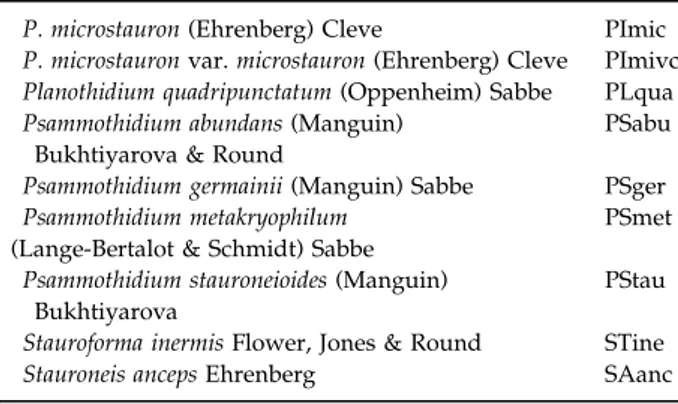 Table 3 List of cyanobacterial morphotypes and diatom species and labels used in ordination analyses
